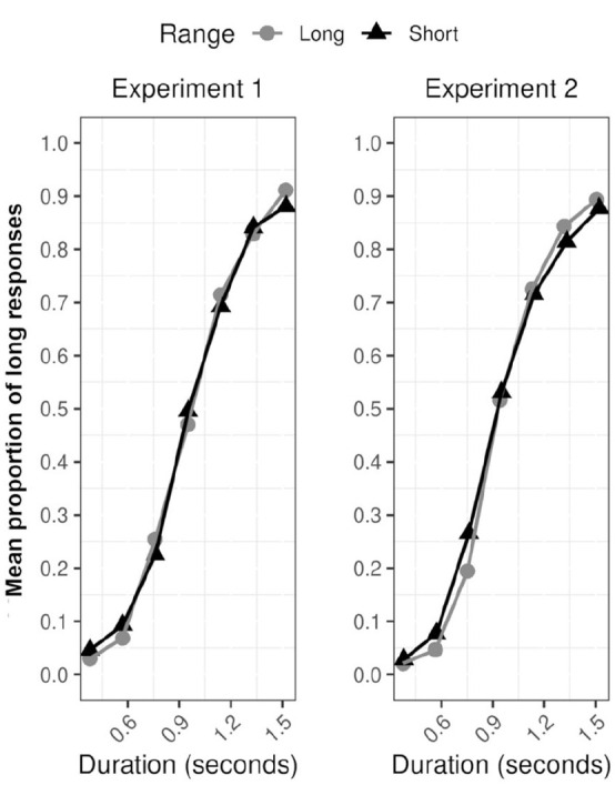 Temporal distortion for angry faces: Testing visual attention and action preparation accounts.