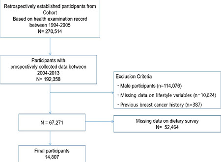 Dietary Patterns and Breast Cancer Risk: A KCPS-II Cohort Study.