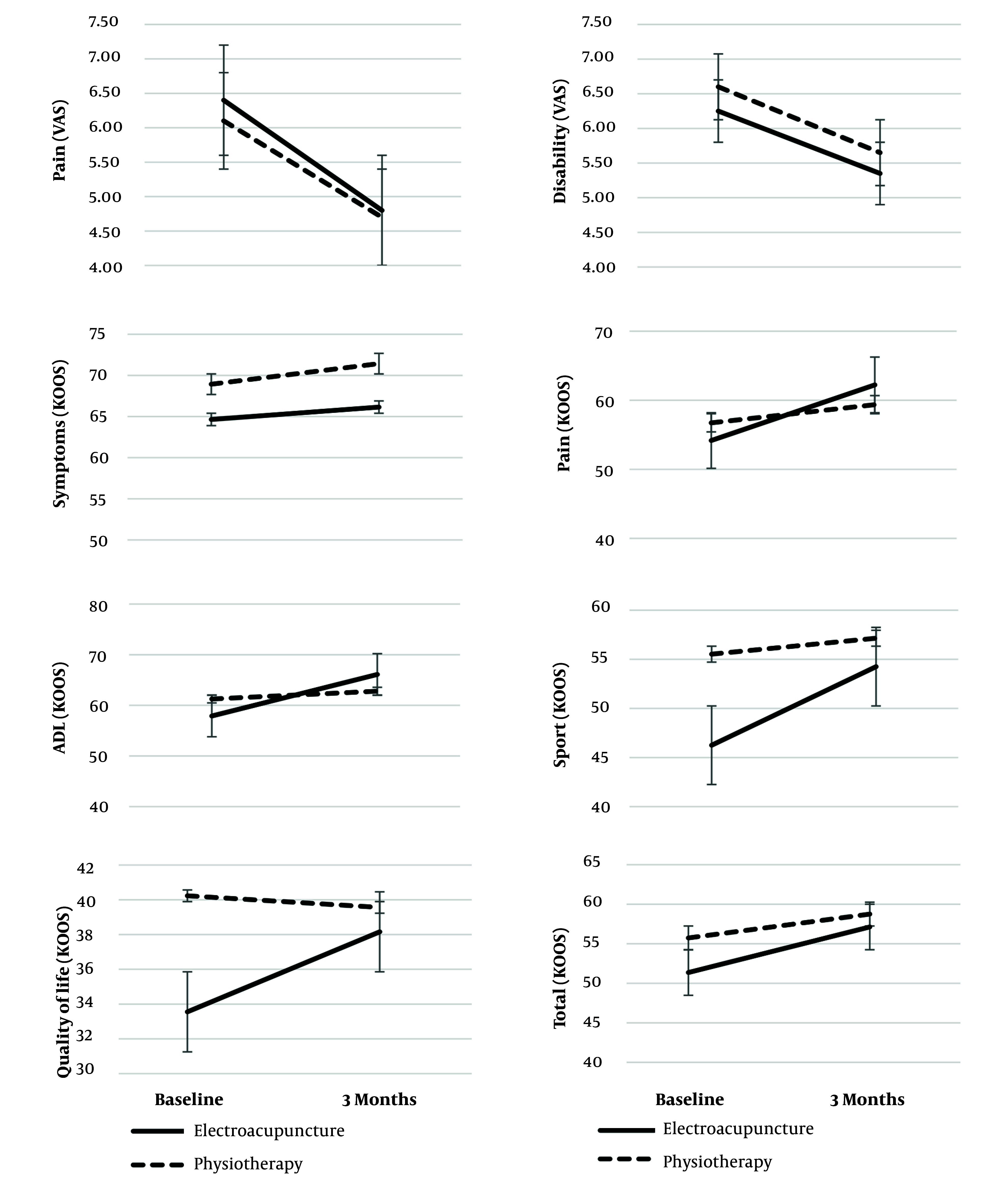 Evaluating the Efficacy of Electroacupuncture Compared to Physiotherapy in Reducing Pain and Disability in Soldiers Diagnosed with Chondromalacia Patella: A Randomized Clinical Trial.