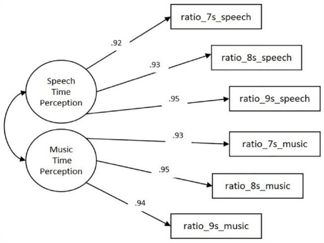 Music and speech time perception of musically trained individuals: The effects of audio type, duration of musical training, and rhythm perception.