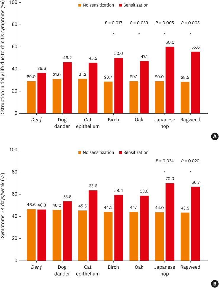 Allergen Sensitization and Its Association With Allergic Diseases in the Korean Population: Results From the 2019 Korea National Health and Nutrition Examination Survey.