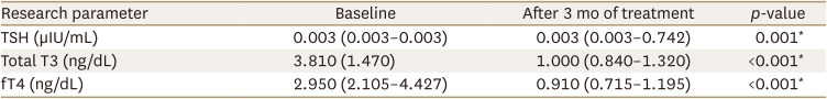 The Effects of Anti-thyroid Drugs on Lipoproteins and Insulin Resistance in Graves' Disease: A Randomized Clinical Trial.