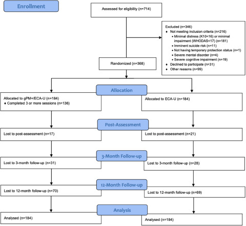 Effectiveness of group problem management plus in distressed Syrian refugees in Türkiye: a randomized controlled trial.
