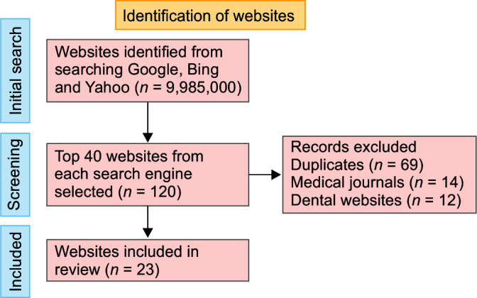 Osseointegration in Limb Replacement Surgery: A Quality and Readability Analysis of Information on the Internet.