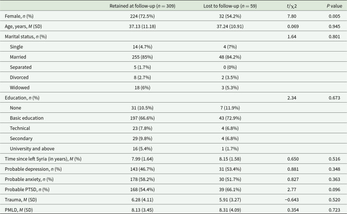Effectiveness of group problem management plus in distressed Syrian refugees in Türkiye: a randomized controlled trial.