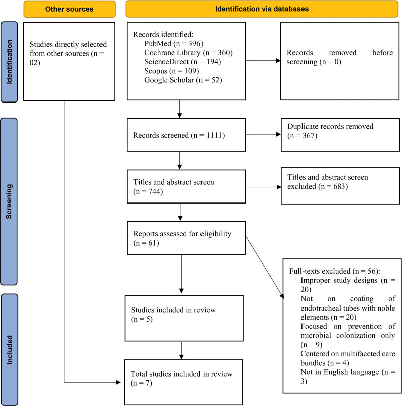 Noble element coatings on endotracheal tubes for ventilator-associated pneumonia prevention: A systematic review and meta-analysis of randomized controlled trials in emergency care settings.