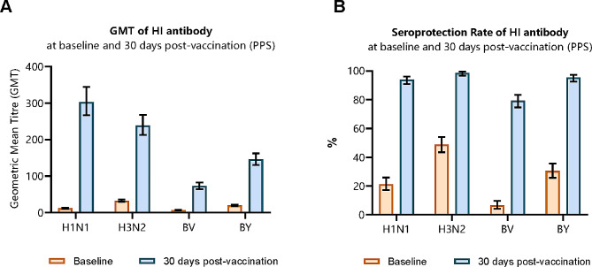 A post-marketing study to evaluate the safety and immunogenicity of a quadrivalent influenza split-virion vaccine in elderly people aged 60 years and older.