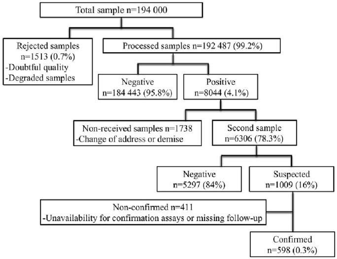 Outcome of Expanded Newborn Screening Among 194 000 Neonates at Northeast México.