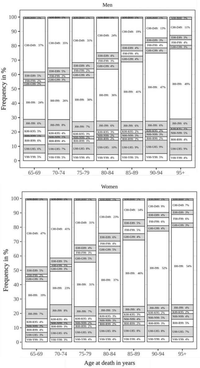 Disability during the last ten years of life: evidence from a register-based study in Austria.