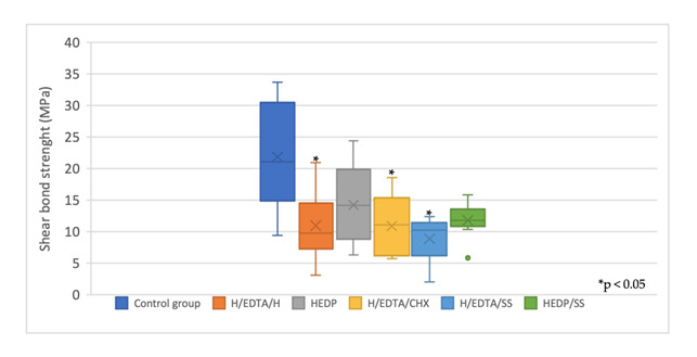 The Impact of Different Irrigation Protocols on the Bond Strength of Self-Adhesive Resin Cement to Radicular Dentin.