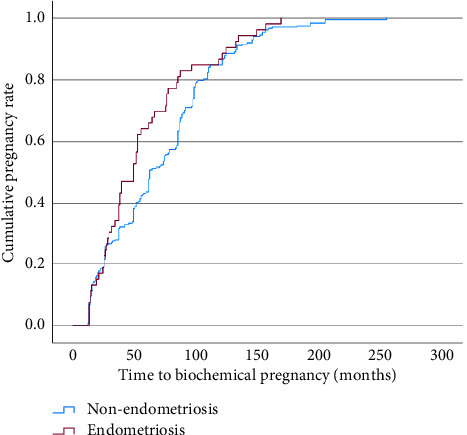 Comparison of Time to Pregnancy in <i>In Vitro</i> Fertilisation between Endometriosis and Nonendometriosis.