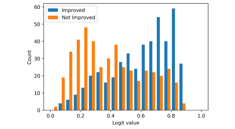 The Most Effective Interventions for Classification Model Development to Predict Chat Outcomes Based on the Conversation Content in Online Suicide Prevention Chats: Machine Learning Approach.