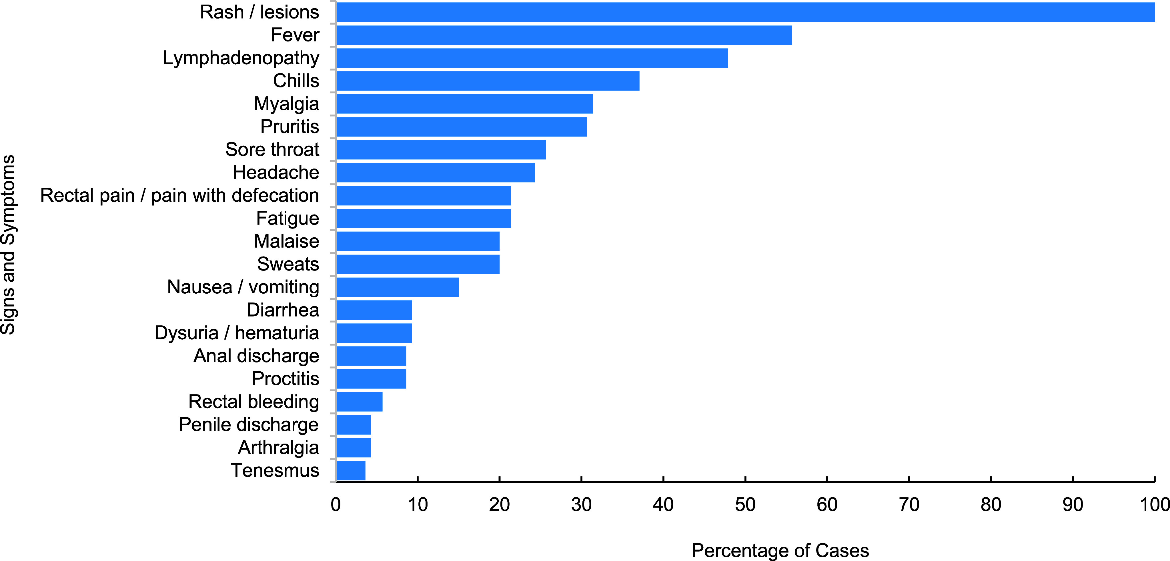 Characteristics of mpox cases diagnosed in Military Health System beneficiaries, May 2022-April 2024