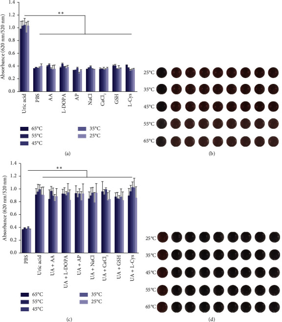4,5-Diamino-2-Thiouracil-Powered Dual-Mode Biosensor for Sensitive, Nonenzymatic Determination of Saliva Uric Acid Levels.