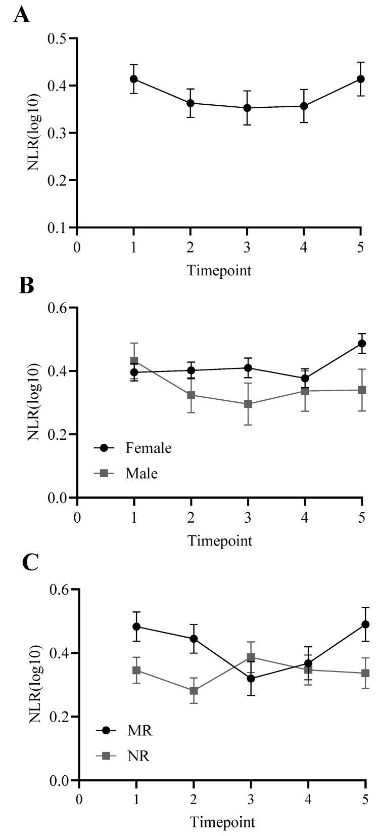 Longitudinal Baboon (<i>Papio anubis</i>) Neutrophil to Lymphocyte Ratio (NLR), and Correlations with Monthly Sedation Rate and Within-Group Sedation Order.