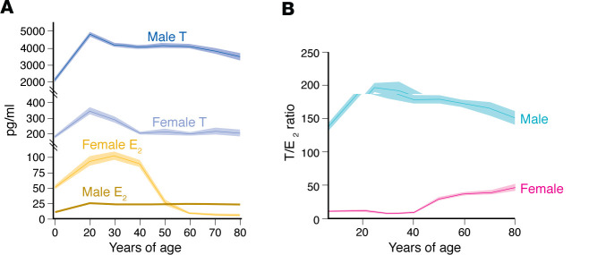 Metabolic benefits afforded by estradiol and testosterone in both sexes: clinical considerations.