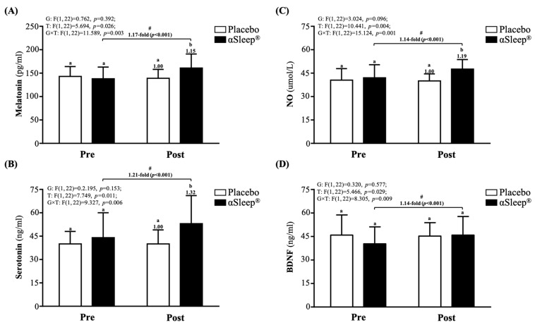 The Impact of DAZZEON αSleep<sup>®</sup> Far-Infrared Blanket on Sleep, Blood Pressure, Vascular Health, Muscle Function, Inflammation, and Fatigue.