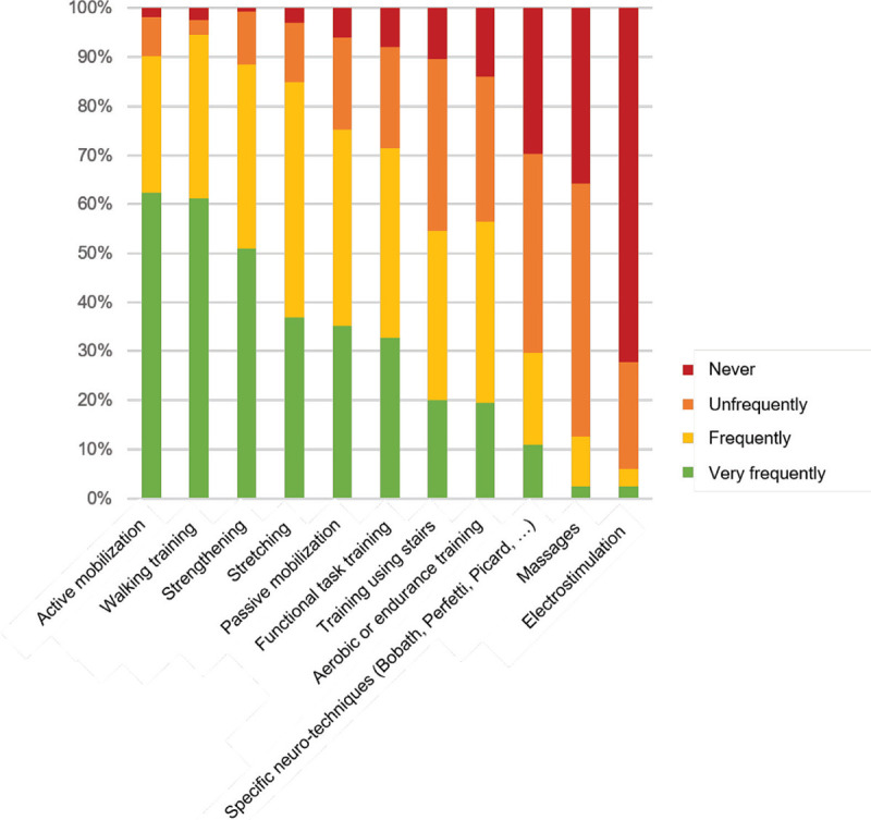 Neurological conditions and community-based physical activity: physical therapists' belief and actions.