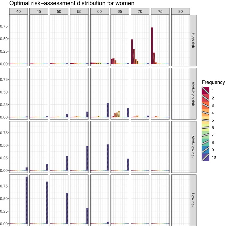 Optimal risk-assessment scheduling for primary prevention of cardiovascular disease.