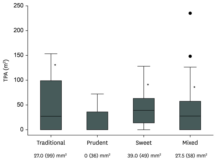 Adherence to Dietary Patterns and Cardiovascular Disease Risk: A Cross-Sectional Study of Total Carotid Plaque Area in Argentina.
