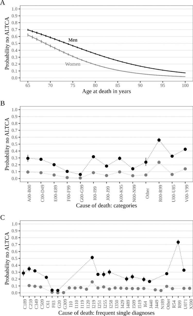 Disability during the last ten years of life: evidence from a register-based study in Austria.