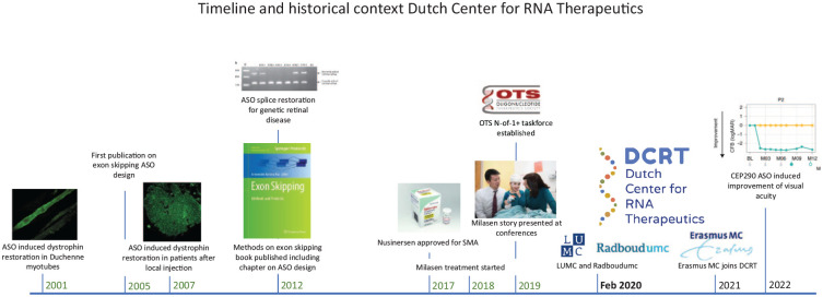 Joining forces to develop individualized antisense oligonucleotides for patients with brain or eye diseases: the example of the Dutch Center for RNA Therapeutics.