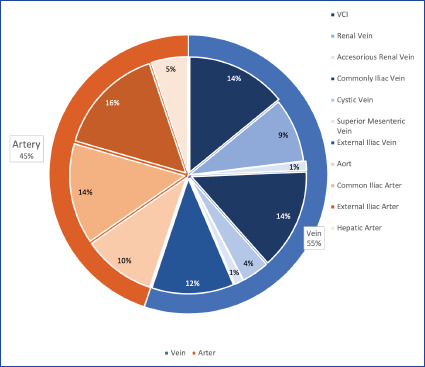 Iatrogenic Vascular Injuries in Elective Abdominal and Pelvic Surgery Patients: Retrospective, Single Center, 30-Day Results.