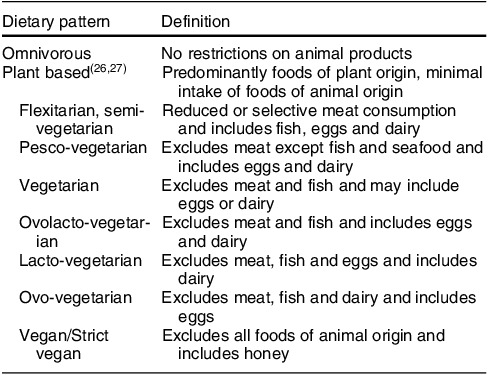 Knowledge, attitude and practices of health professionals with regard to plant-based diets in pregnancy: a scoping review.