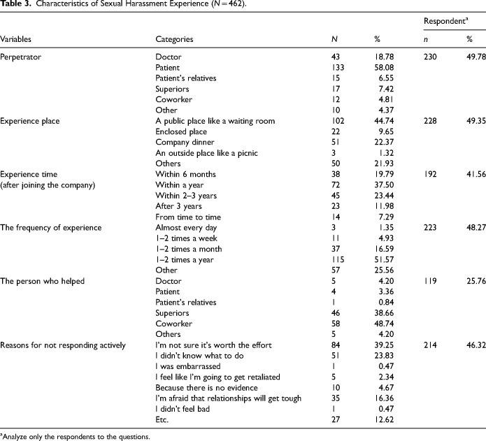 Sexual Harassment Experience, Coping, and Awareness Among Nurses Working in Small- and Medium-Sized Hospitals in South Korea.