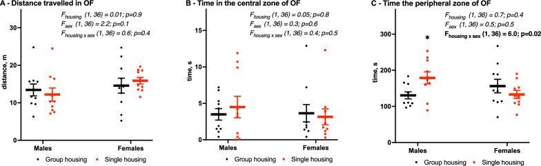 Effects of single housing on behavior, corticosterone level and body weight in male and female mice.
