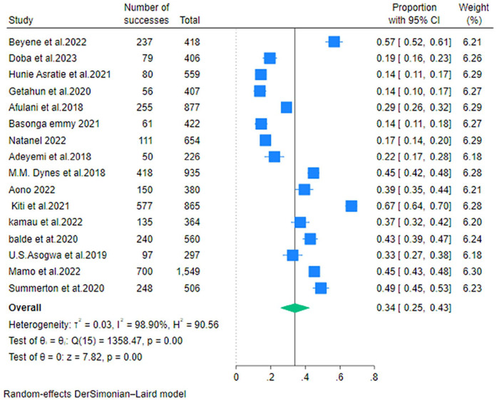 Utilization of birth companionship and its associated factors among laboring mothers during facilities birth in sub-Saharan Africa. Systematic review and meta-analysis.