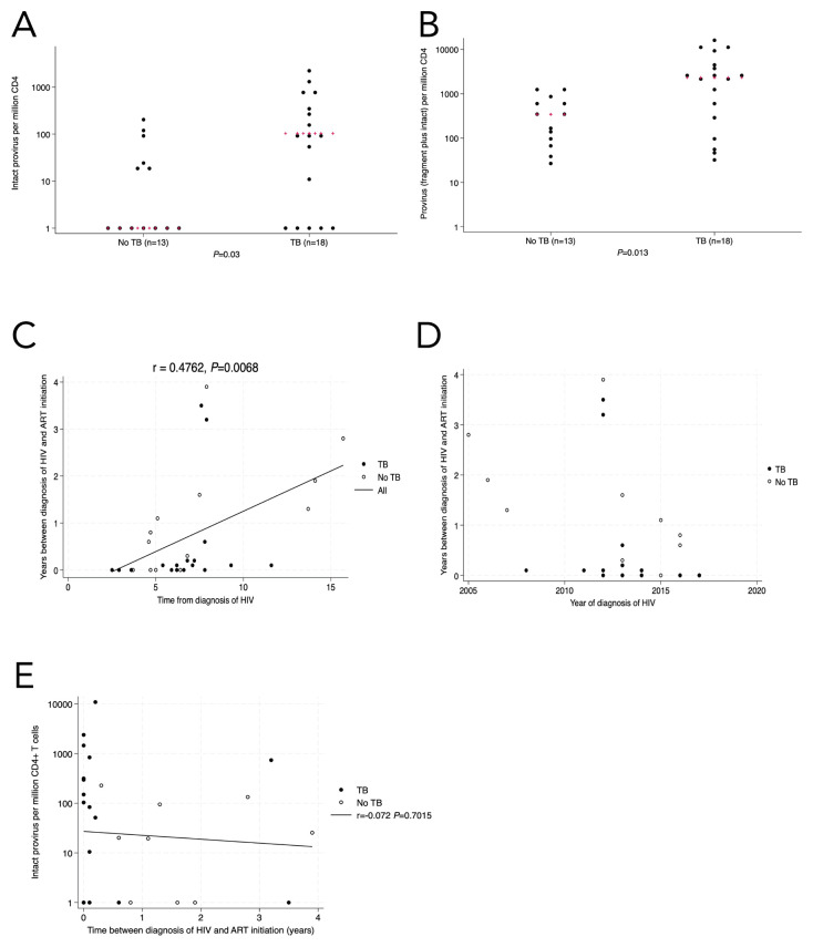 People Living With HIV Have More Intact HIV DNA in Circulating CD4+ T Cells if They Have History of Pulmonary Tuberculosis.