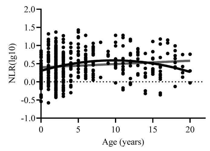 Longitudinal Baboon (<i>Papio anubis</i>) Neutrophil to Lymphocyte Ratio (NLR), and Correlations with Monthly Sedation Rate and Within-Group Sedation Order.