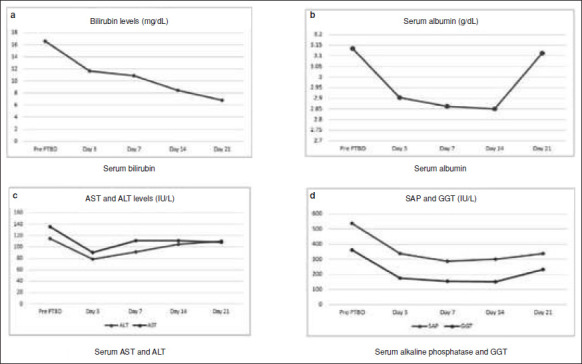 Intrabiliary pressure in the pathophysiology of extra hepatic biliary obstruction.