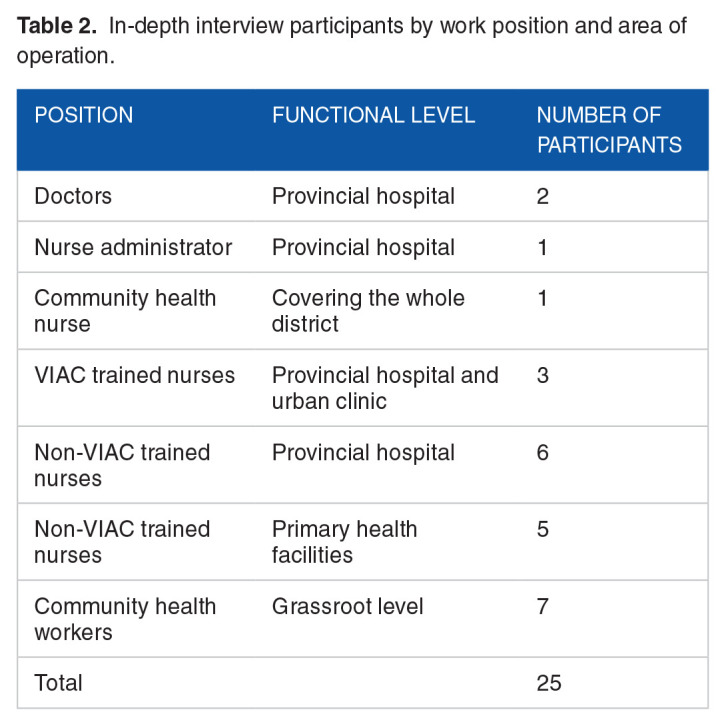 Exploring the Impact of COVID-19 on Cervical Cancer Screening Services: A Qualitative Study of Healthcare Providers' and Women's Perspectives and Experiences.