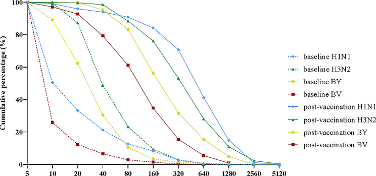 A post-marketing study to evaluate the safety and immunogenicity of a quadrivalent influenza split-virion vaccine in elderly people aged 60 years and older.