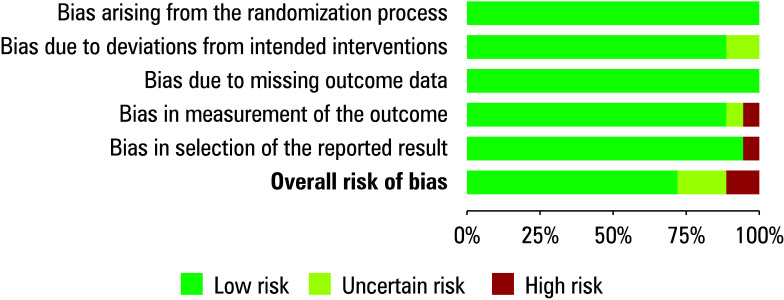 Clinical efficacy of various resuscitation fluids in the management of sepsis in postoperative surgical and trauma patients: a systematic review and meta--analysis.