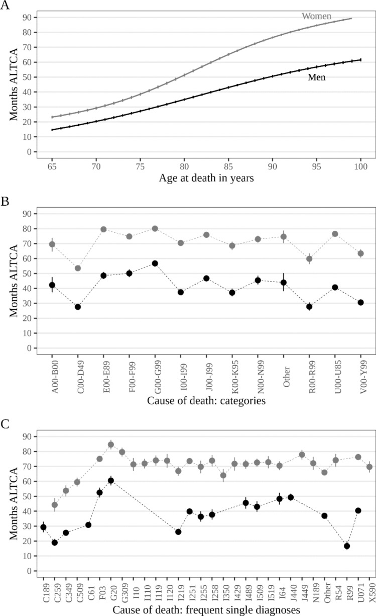 Disability during the last ten years of life: evidence from a register-based study in Austria.