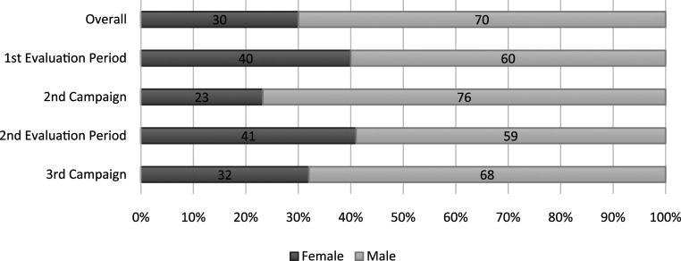 The Impact of a Public Health Campaign to Deter Viewing of Child Sexual Abuse Images Online: A Case Study of the UK Stop It Now! Campaign.