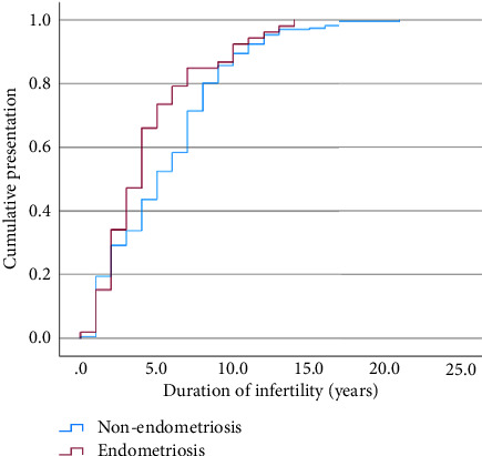 Comparison of Time to Pregnancy in <i>In Vitro</i> Fertilisation between Endometriosis and Nonendometriosis.