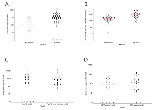People Living With HIV Have More Intact HIV DNA in Circulating CD4+ T Cells if They Have History of Pulmonary Tuberculosis.