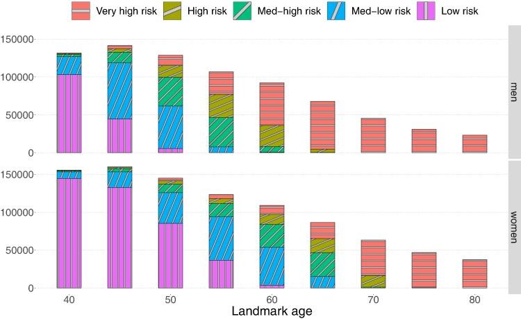 Optimal risk-assessment scheduling for primary prevention of cardiovascular disease.