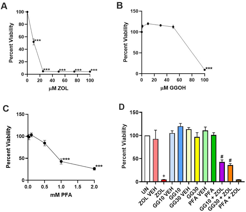 The dynamin inhibitor, dynasore, prevents zoledronate-induced viability loss in human gingival fibroblasts by partially blocking zoledronate uptake and inhibiting endosomal acidification.
