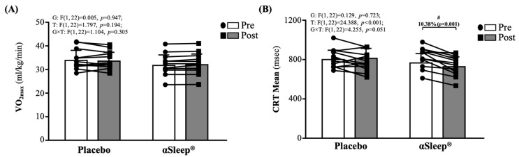 The Impact of DAZZEON αSleep<sup>®</sup> Far-Infrared Blanket on Sleep, Blood Pressure, Vascular Health, Muscle Function, Inflammation, and Fatigue.