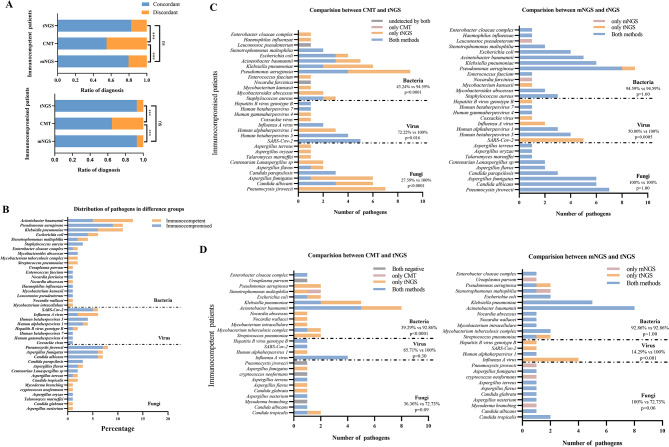 Comparing the diagnostic value of targeted with metagenomic next-generation sequencing in immunocompromised patients with lower respiratory tract infection.