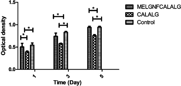 Cartilage defect repair in a rat model via a nanocomposite hydrogel loaded with melatonin-loaded gelatin nanofibers and menstrual blood stem cells: an in vitro and in vivo study