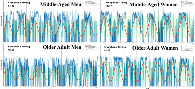 The lifestyle of new middle-aged and older adults in Taiwan described by wearable device: age and gender differences.