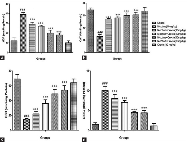 Preventive Effects of Crocin, a Key Carotenoid Component in Saffron, Against Nicotine-Triggered Neurodegeneration in Rat Hippocampus: Possible Role of Autophagy and Apoptosis.
