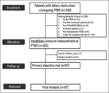 Intrabiliary pressure in the pathophysiology of extra hepatic biliary obstruction.
