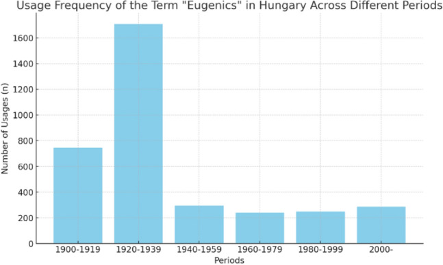 Mapping the postwar legacies of eugenics in socialist countries: a conceptual history of eugenics in Hungary.
